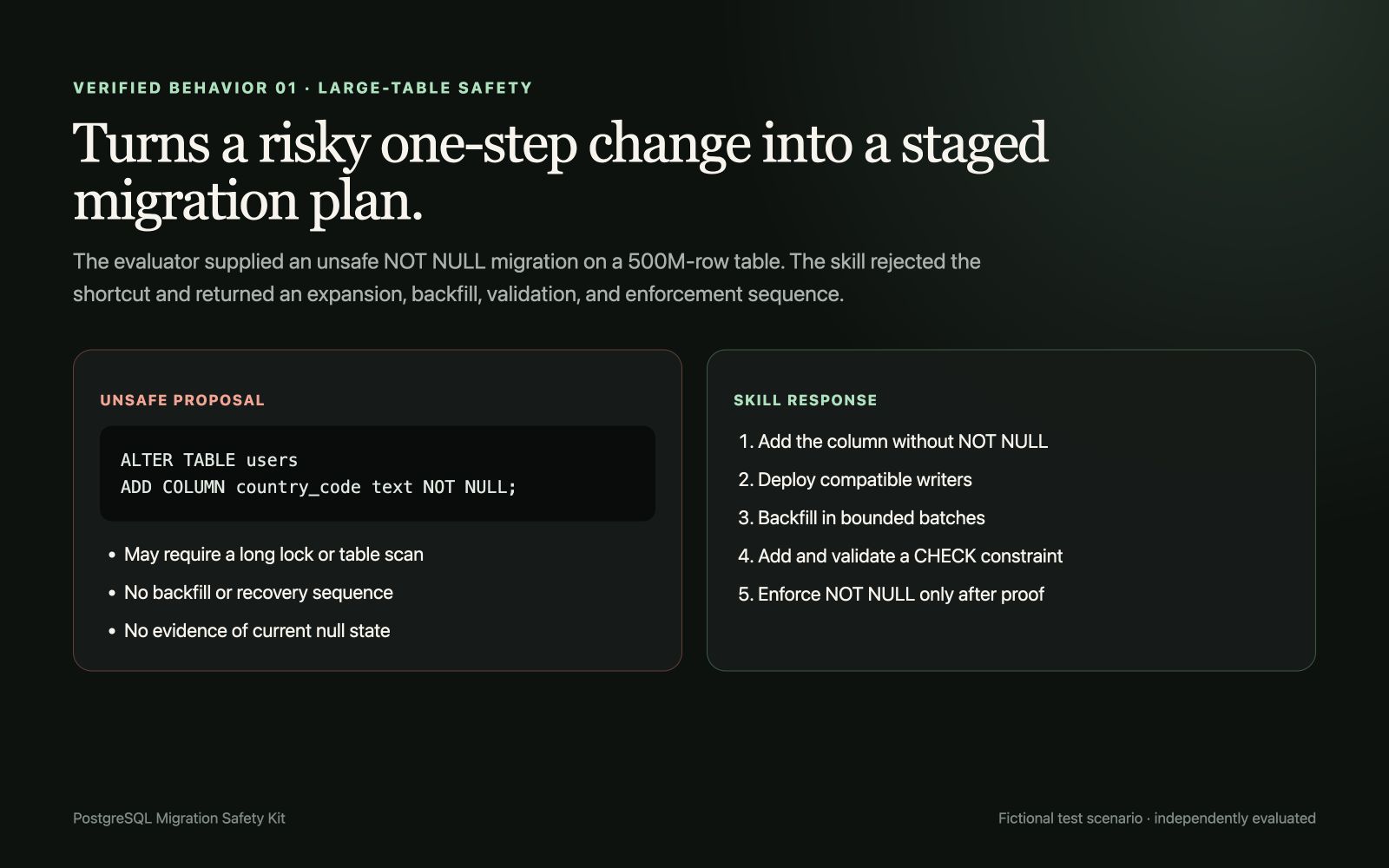 A risky one-step PostgreSQL NOT NULL change transformed into a staged expansion, backfill, validation, and enforcement plan.