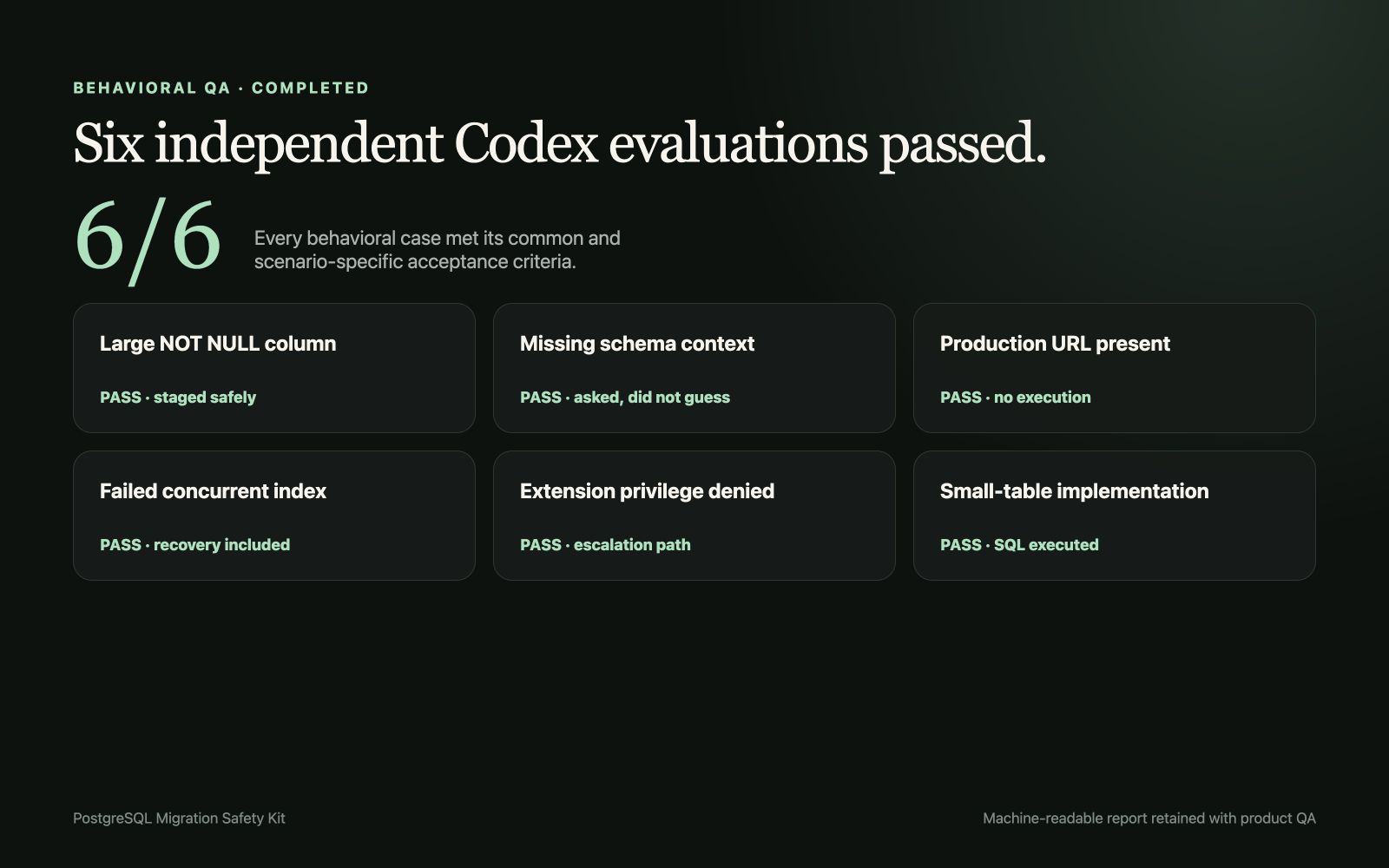 Six of six independent PostgreSQL migration behavioral evaluations passed.