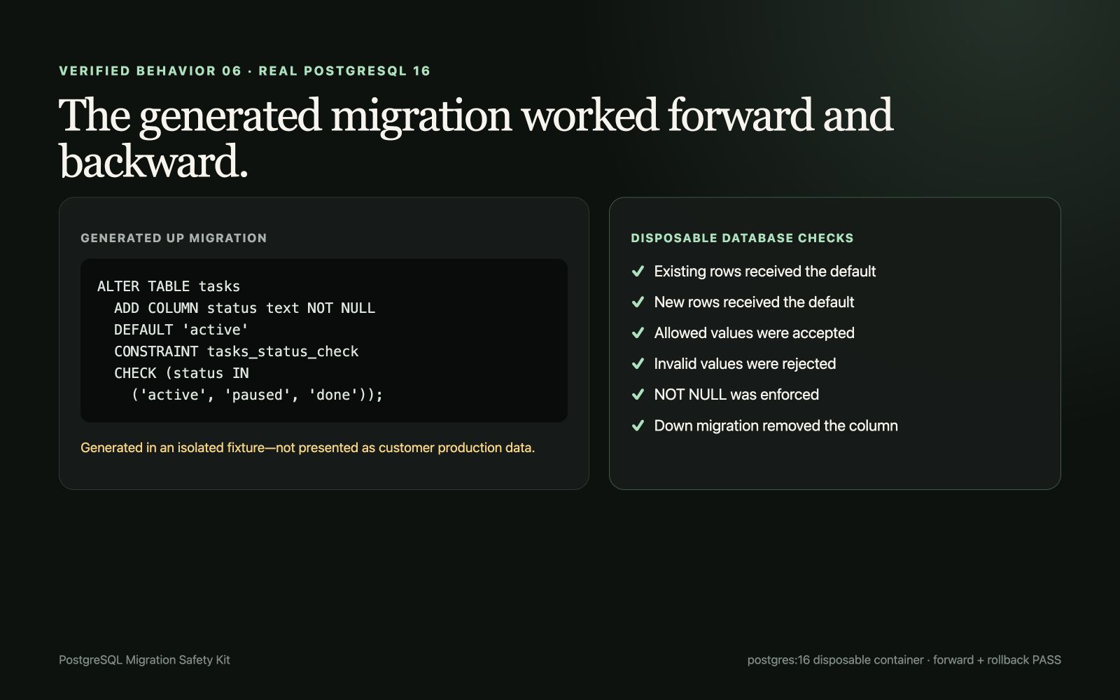 Generated PostgreSQL migration and the six checks it passed in a disposable PostgreSQL 16 database.